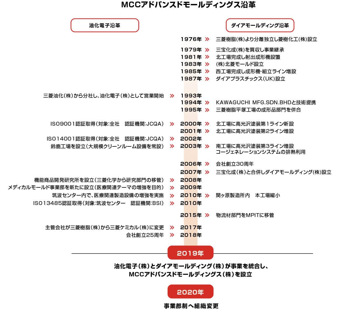 沿革(当社の歩み)